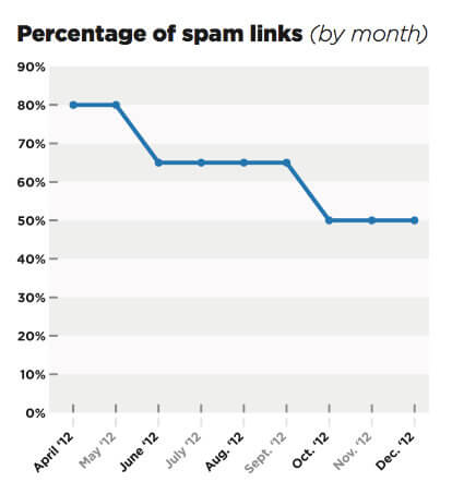 Percentage of spam links