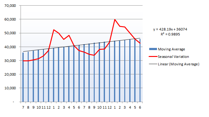 Seasonality Chart Excel