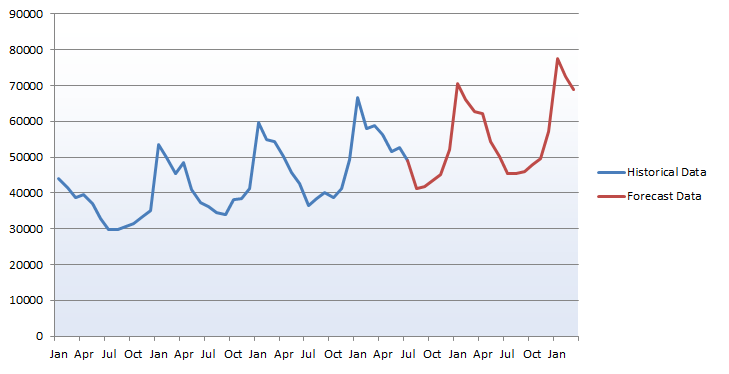 Seasonality Chart Excel