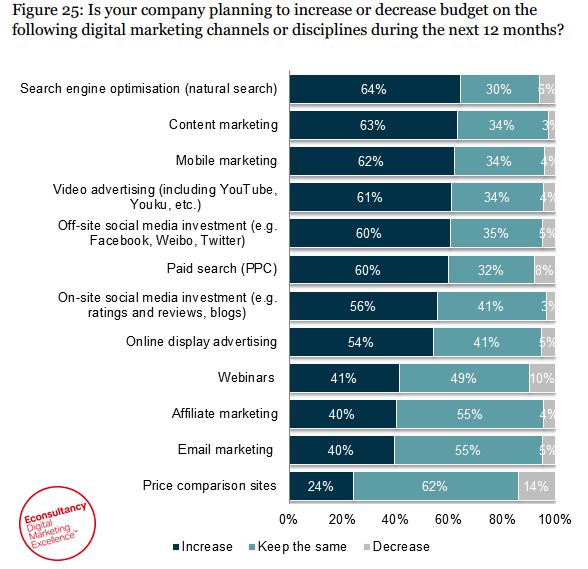 Digital marketing budgets in Asia