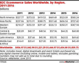 B2C Ecommerce Sales Worldwide