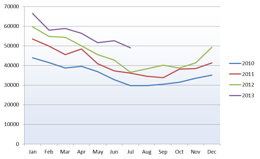 time series data 