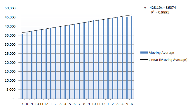 plotting Moving Average data