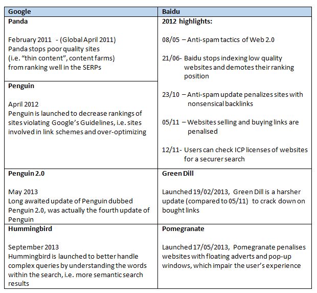 Google and Baidu differences