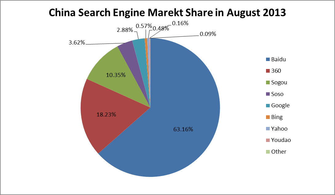 search engine market share 2013 China