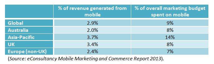 Mobile Revenue vs Marketing Budget