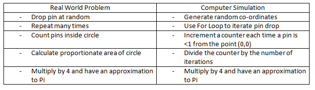 real world problem v computer simulation 