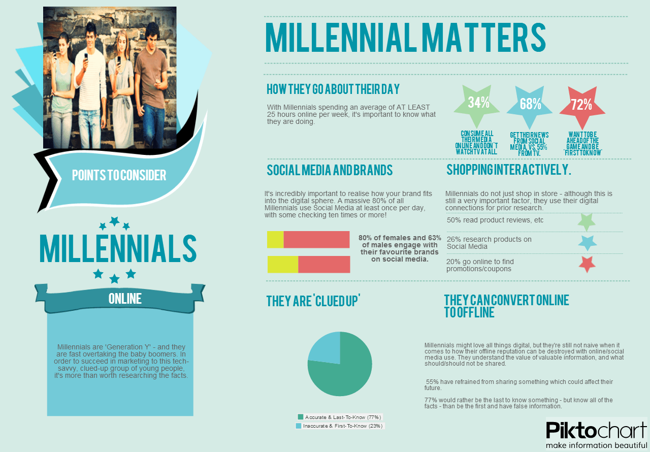 facts about millennials