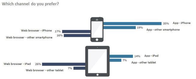 Preferred channel on mobile device