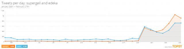 Tweets per day-supergeil