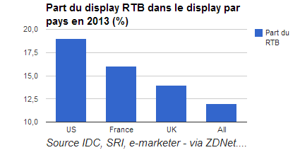 real-time bidding in 2013