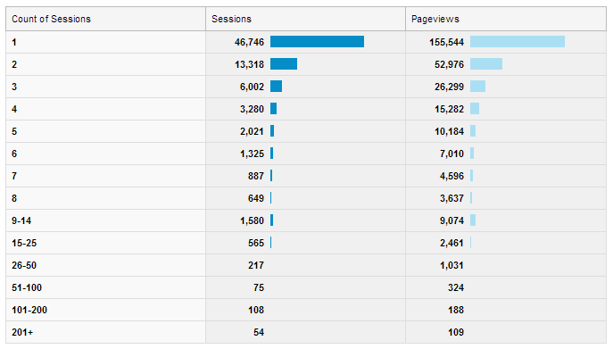 analysing blog traffic