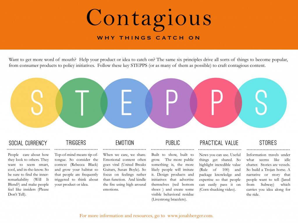 Jonah Berger's STEPPS Contagious Framework | Search Laboratory