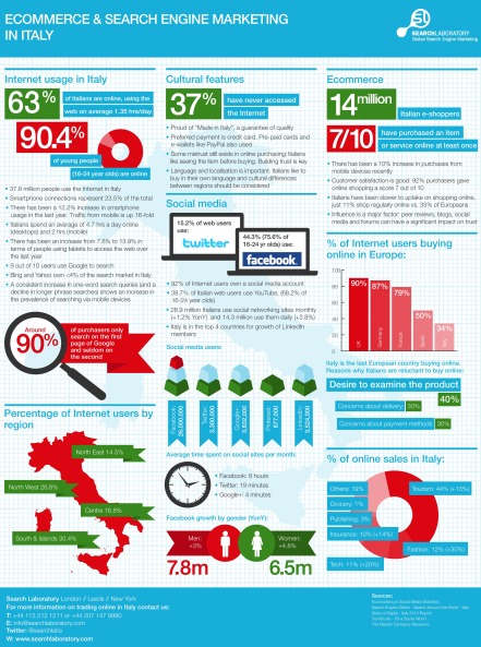 Italian.SEM.Infographic