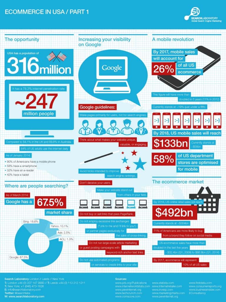 USA infographic