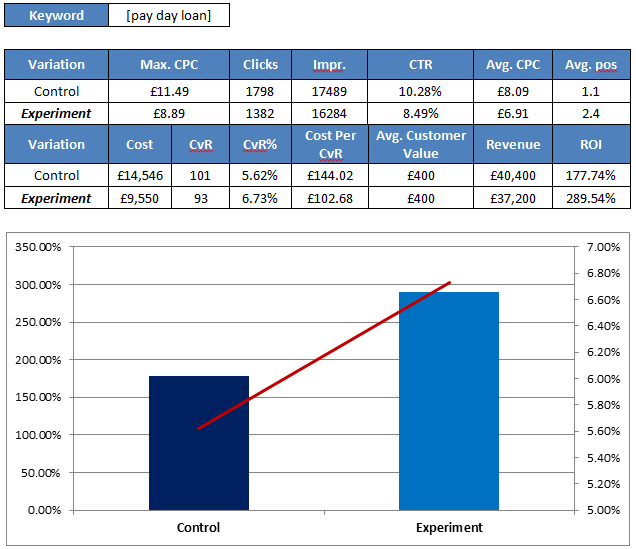 ppc bid experiment 