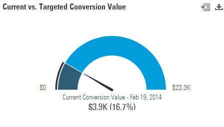 targeted conversion rate