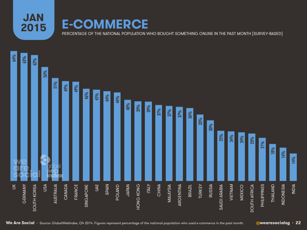 ecommerce by country