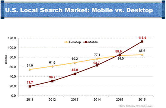 Graph to show desktop and mobile search volumes in USA.