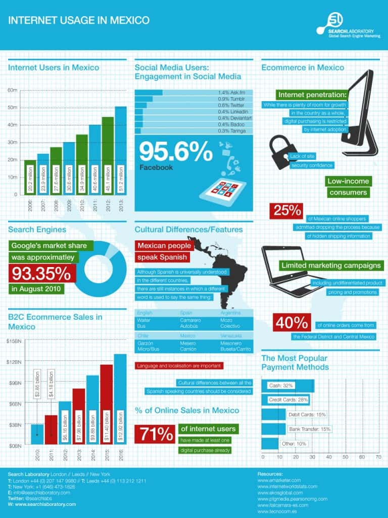 Internet Penetration Mexico 49