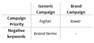 Segmenting brand and generic search