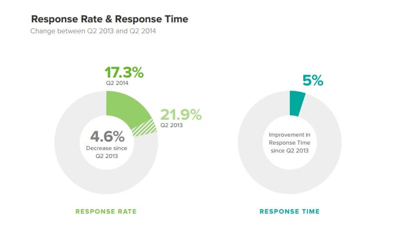 Response Rate and Response Time