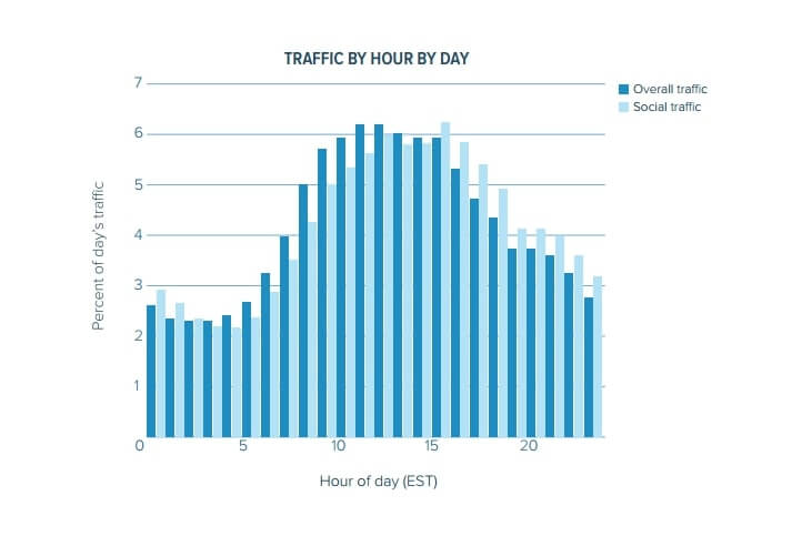 Traffic by hour of day