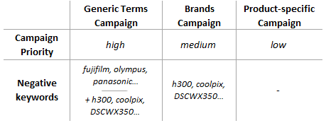 Product and brand negative keywords