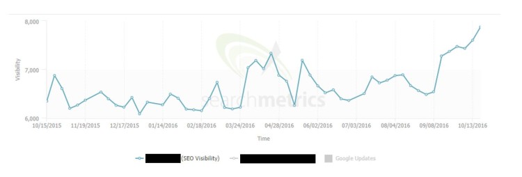 online-fashion-retailer uplift in organic visibility