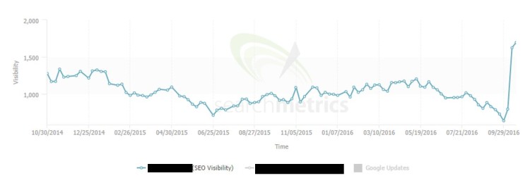 shed and log cabin retailer uplift in organic visibility 