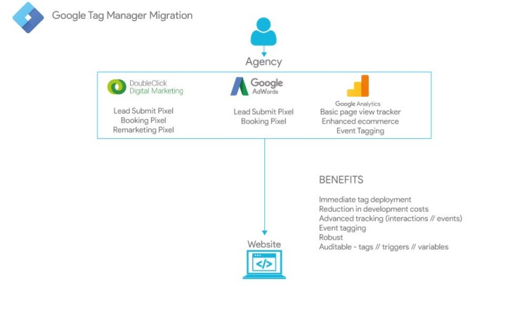 Google Tag Manager