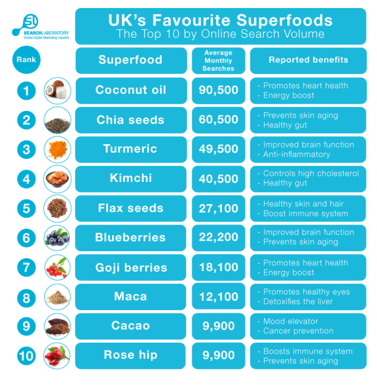 UK superfood search capitals