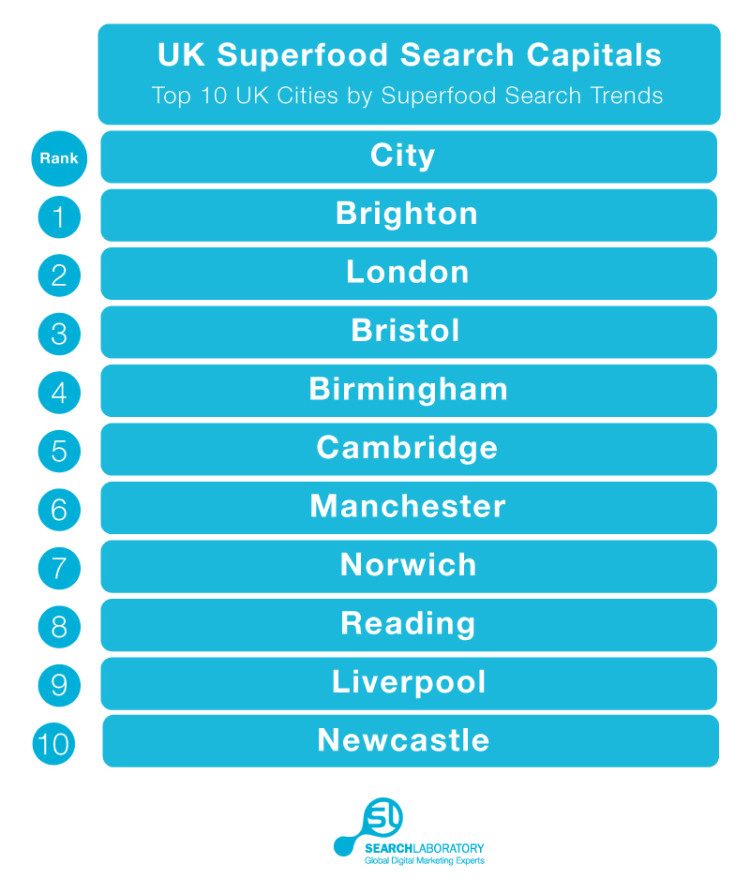 UK Superfood Search Capitals
