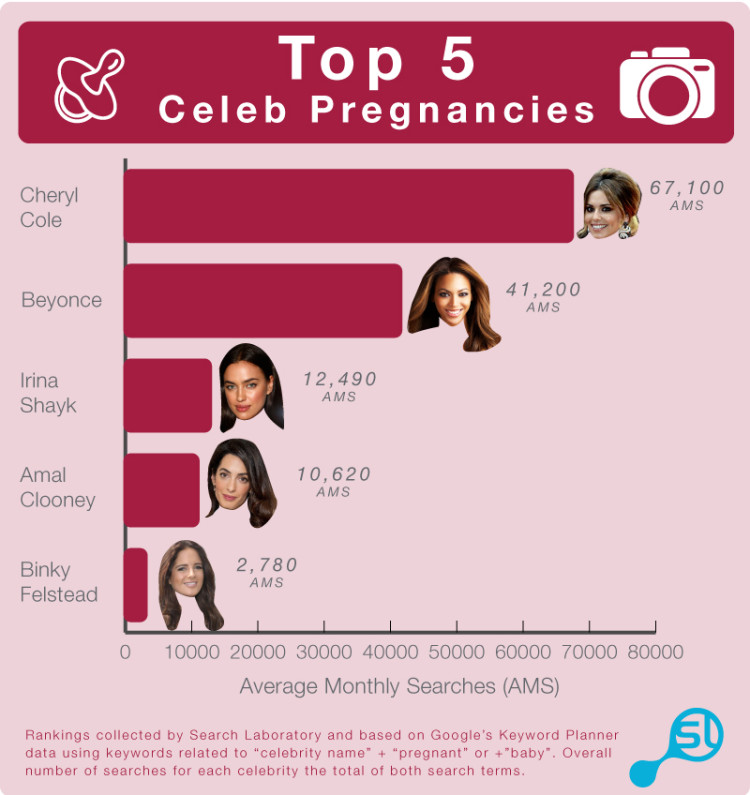 Top 5 celebrity pregnancies