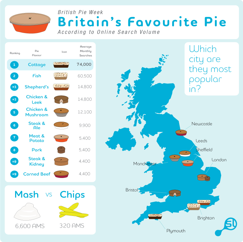 Britain's Favourite Pie