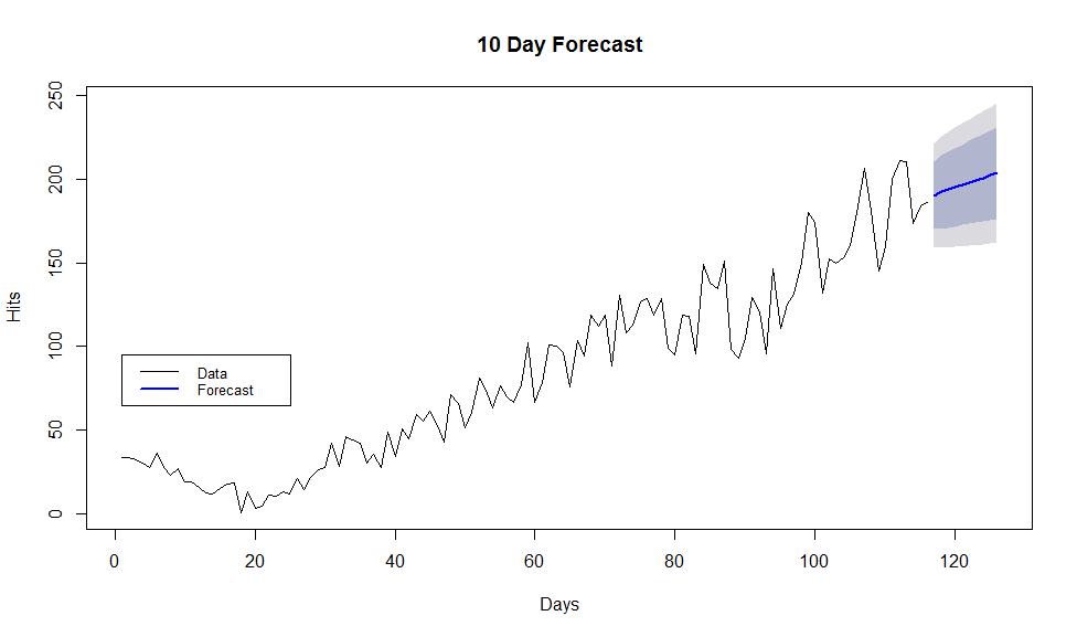 Forecast Plot