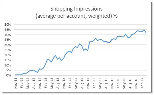 Shopping impressions weighted