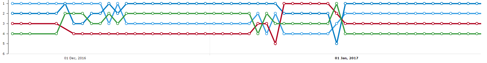 Domain rankings #3