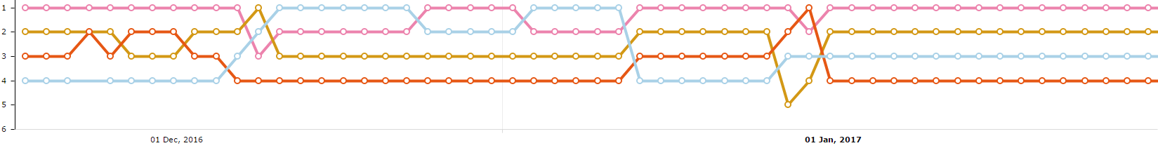 Domain rankings #7