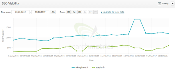 A screenshot from Search Metrics showing a graph detailing SEO visibility for Viking office supplies.