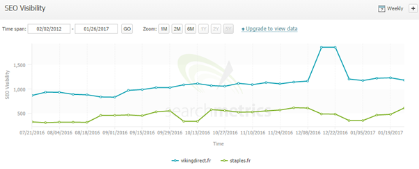 A screenshot of a Searchmetrics graph showing SEO visibility for Office Depot and Viking. It covers the dates of 2012 and 2017.