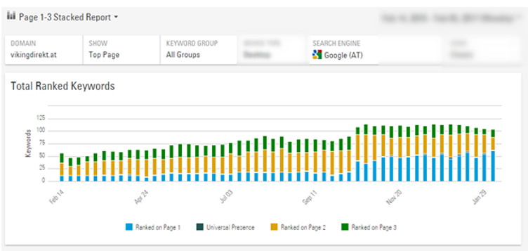 A screenshot of the top ranking keywords for Viking office supplies following technical SEO work. This was carried out by Search Laboratory digital marketing agency.