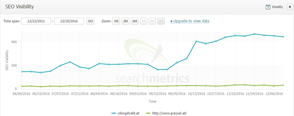 A screenshot showing SEO visibility on SearchMetrics for Viking and Office Depot. The dates span between 2011 and 2016.