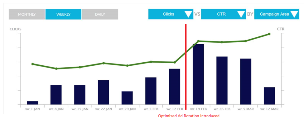 Click through rate improves sharply after optimised ad rotation is introduced