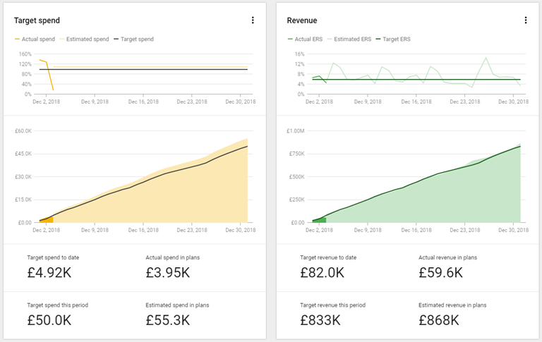 A screenshot of the Google Search Ads 360 pages which look at 'Target spend' and 'Revenue'.