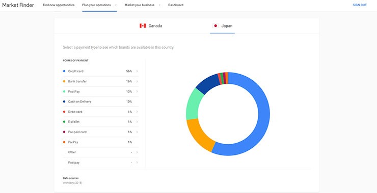 A screenshot from Google Market Finder which shows planning separations of bid spend.