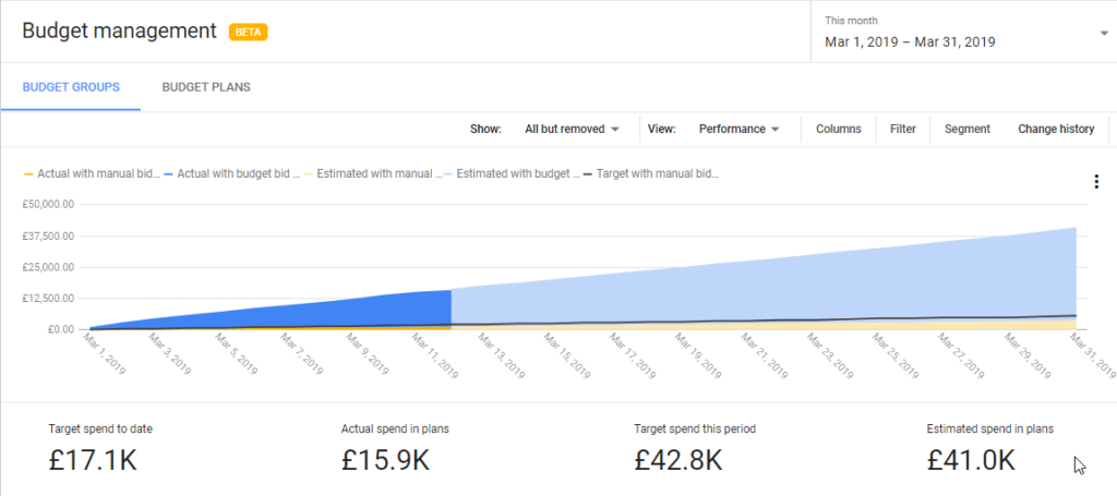 A screenshot of a graph on the budget management section of Search Ads 360.