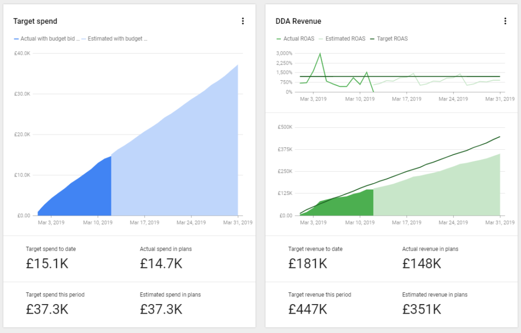 A screenshot of the Target Spend and DDA Revenue graphs that appear in Search Ads 360.