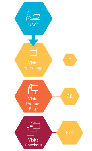 sequential messaging after checkout