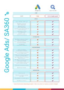A screenshot of Search Laboratory's checklist to compare Google Ads to SA360.